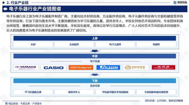 现状、重点企业分析及投资方向研究报告CQ9电子平台中国电子乐器行业市场(图1)