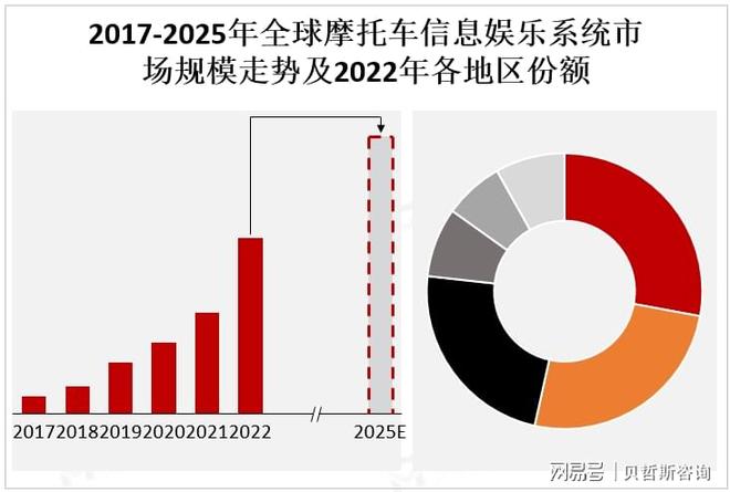 车信息娱乐系统市场的主要增长区域CQ9电子游戏平台亚太地区是摩托(图3)